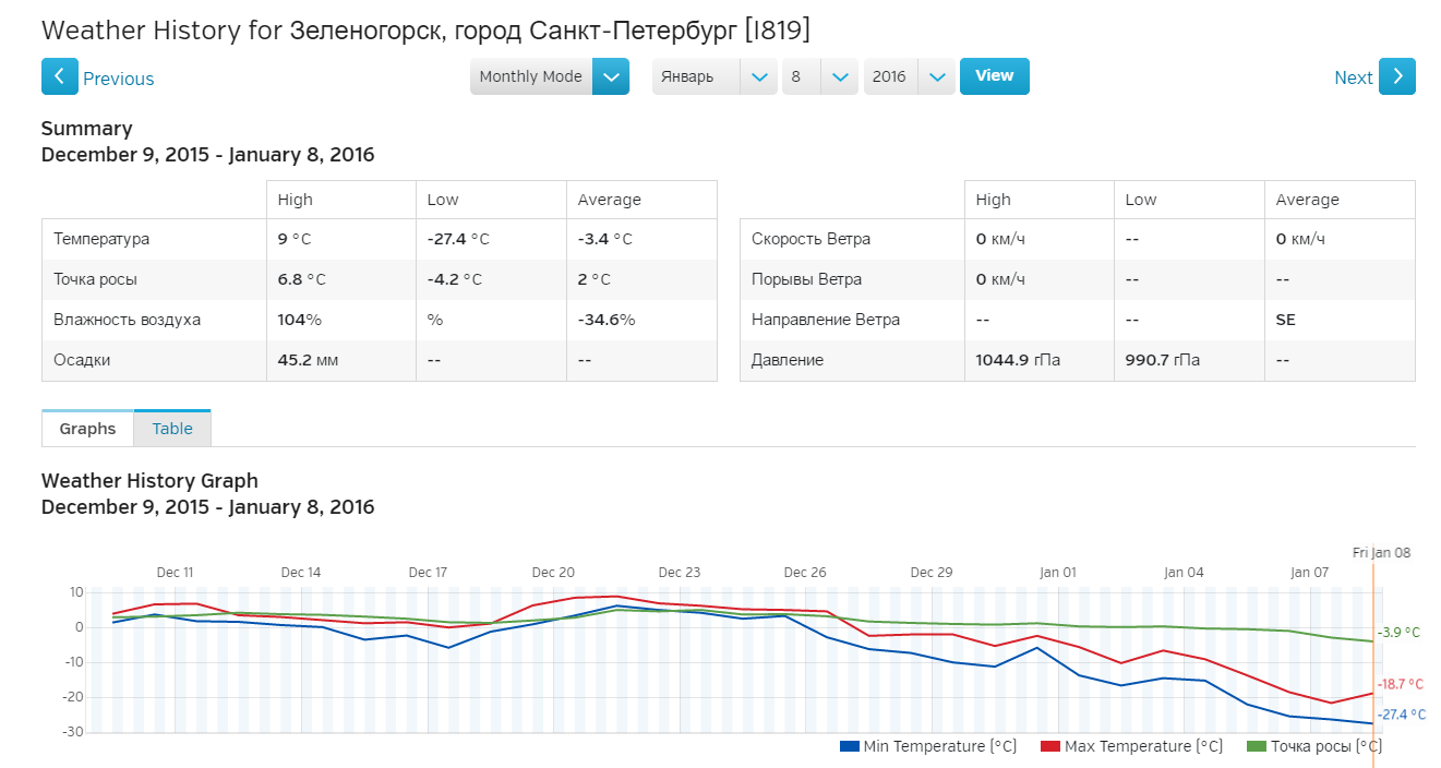2016-01-08 20-25-54 Zelenogorsk Weather   Personal Weather Station  I819 by Wunderground.com   Weather Underground - Google.png